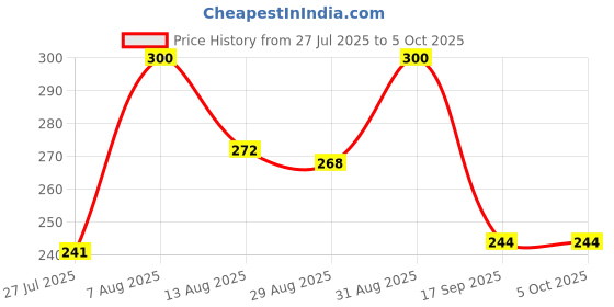 ajio.com akshadeep Women Bandhani Print Dupatta with Tassels akshadeep Price History Graph from 27 Jul 2025 to 4 Oct 2025