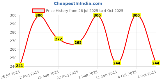 ajio.com akshadeep Women Bandhani Print Dupatta with Tassels akshadeep Price History Graph from 26 Jul 2025 to 4 Oct 2025