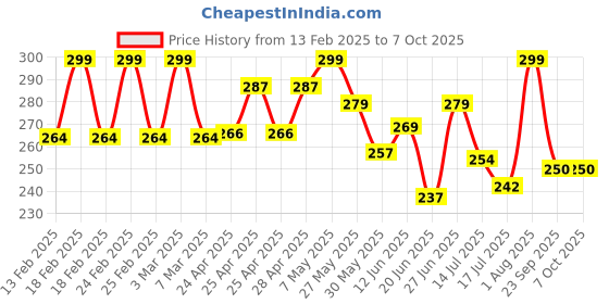 ajio.com akshadeep Women Block Print Dupatta akshadeep Price History Graph from 13 Feb 2025 to 6 Oct 2025
