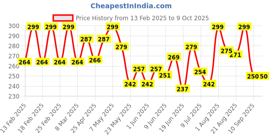 ajio.com akshadeep Women Block Print Dupatta akshadeep Price History Graph from 13 Feb 2025 to 8 Oct 2025