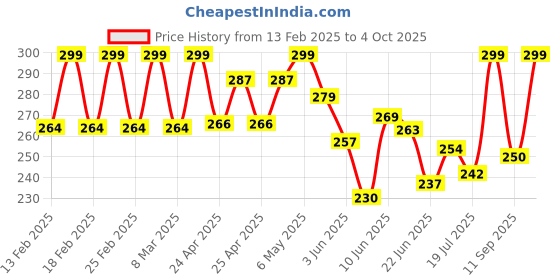 ajio.com akshadeep Women Block Print Dupatta akshadeep Price History Graph from 13 Feb 2025 to 4 Oct 2025