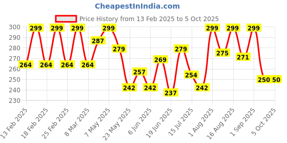 ajio.com akshadeep Women Block Print Dupatta akshadeep Price History Graph from 13 Feb 2025 to 5 Oct 2025