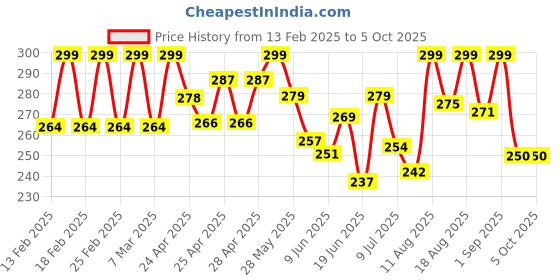 ajio.com akshadeep Women Block Print Dupatta akshadeep Price History Graph from 13 Feb 2025 to 5 Oct 2025