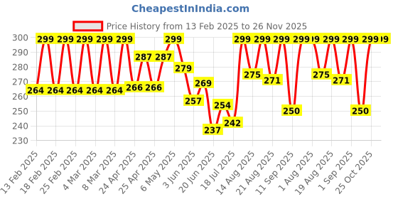 ajio.com akshadeep Women Block Print Dupatta akshadeep Price History Graph from 13 Feb 2025 to 26 Nov 2025
