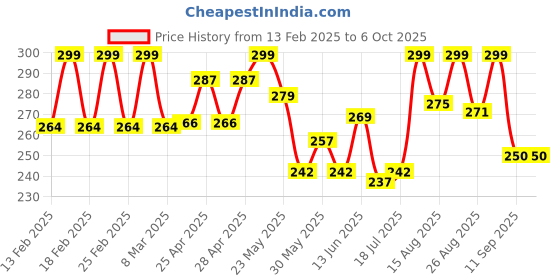 ajio.com akshadeep Women Block Print Dupatta akshadeep Price History Graph from 13 Feb 2025 to 5 Oct 2025