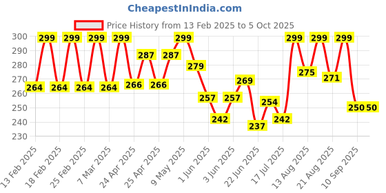 ajio.com akshadeep Women Block Print Dupatta akshadeep Price History Graph from 13 Feb 2025 to 5 Oct 2025