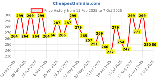ajio.com akshadeep Women Block Print Dupatta akshadeep Price History Graph from 13 Feb 2025 to 5 Oct 2025