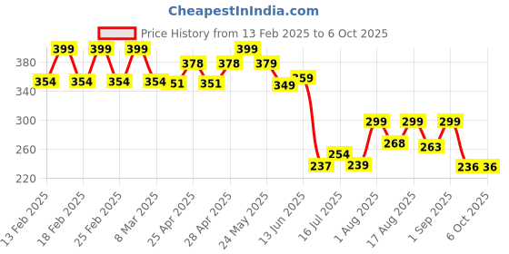 ajio.com akshadeep Women Block Print Dupatta akshadeep Price History Graph from 13 Feb 2025 to 5 Oct 2025