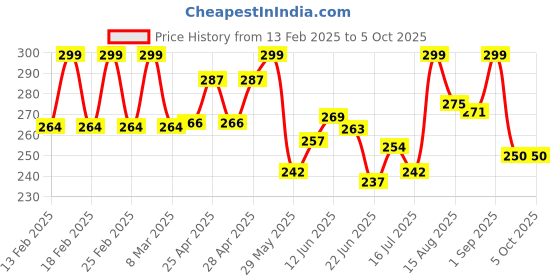 ajio.com akshadeep Women Block Print Dupatta akshadeep Price History Graph from 13 Feb 2025 to 5 Oct 2025