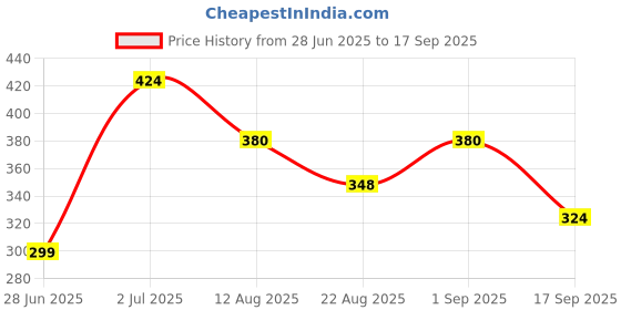 ajio.com akshadeep Women Embellished Dupatta with Lace Border akshadeep Price History Graph from 28 Jun 2025 to 17 Sep 2025