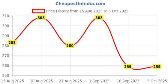 ajio.com akshadeep Women Embroidered Dupatta with Lace Border akshadeep Price History Graph from 15 Aug 2025 to 5 Oct 2025