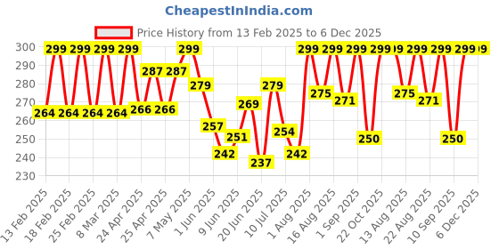 ajio.com akshadeep Women Floral Dupatta akshadeep Price History Graph from 13 Feb 2025 to 5 Dec 2025