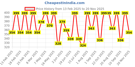 ajio.com akshadeep Women Floral Dupatta akshadeep Price History Graph from 13 Feb 2025 to 20 Nov 2025