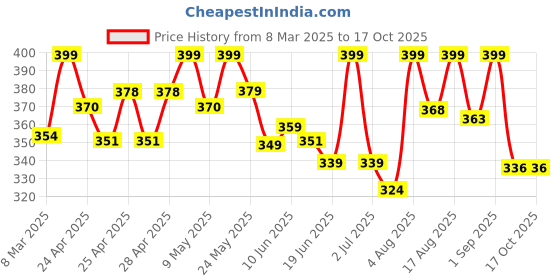 ajio.com akshadeep Women Floral Print Cotton Dupatta akshadeep Price History Graph from 8 Mar 2025 to 16 Oct 2025