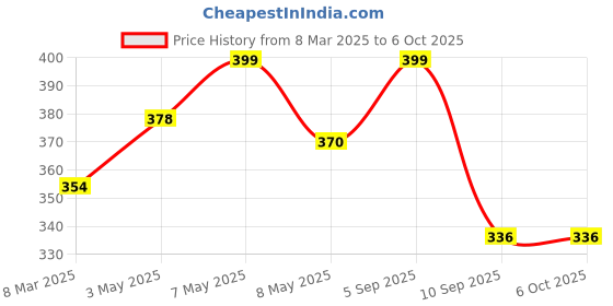 ajio.com akshadeep Women Floral Print Dupatta akshadeep Price History Graph from 8 Mar 2025 to 4 Oct 2025