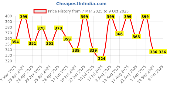 ajio.com akshadeep Women Floral Print Dupatta akshadeep Price History Graph from 7 Mar 2025 to 9 Oct 2025