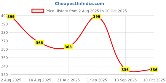 ajio.com akshadeep Women Floral Print Dupatta  akshadeep Price History Graph from 2 Aug 2025 to 10 Oct 2025