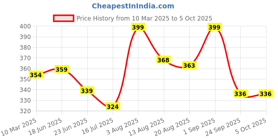 ajio.com akshadeep Women Floral Print Dupatta with Contrast Border akshadeep Price History Graph from 10 Mar 2025 to 5 Oct 2025