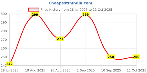 ajio.com akshadeep Women Floral Print Dupatta with Tassels akshadeep Price History Graph from 28 Jul 2025 to 11 Oct 2025