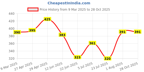 ajio.com akshadeep Women Floral Print Scarf with Tassels akshadeep Price History Graph from 9 Mar 2025 to 27 Oct 2025