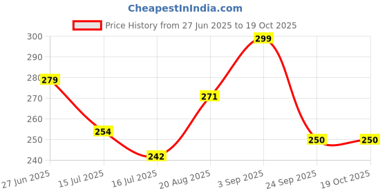 ajio.com akshadeep Women Geometric Patola Print Dupatta akshadeep Price History Graph from 27 Jun 2025 to 18 Oct 2025