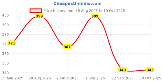 ajio.com akshadeep Women Graphic Dupatta akshadeep Price History Graph from 15 Aug 2025 to 17 Oct 2025