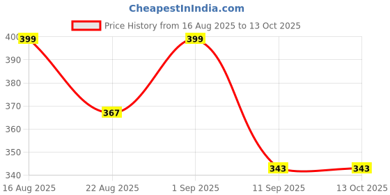 ajio.com akshadeep Women Graphic Dupatta akshadeep Price History Graph from 16 Aug 2025 to 12 Oct 2025