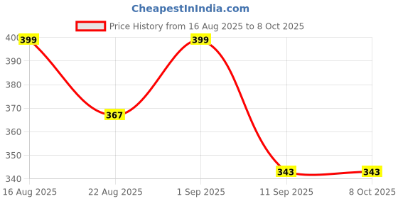 ajio.com akshadeep Women Graphic Dupatta akshadeep Price History Graph from 16 Aug 2025 to 8 Oct 2025