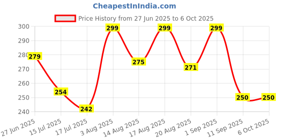 ajio.com akshadeep Women Leheriya Dupatta with Tassels akshadeep Price History Graph from 27 Jun 2025 to 6 Oct 2025