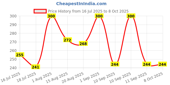 ajio.com akshadeep Women Leheriya Dupatta with Tassels akshadeep Price History Graph from 16 Jul 2025 to 8 Oct 2025