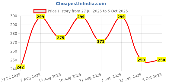 ajio.com akshadeep Women Leheriya Dupatta with Tassels akshadeep Price History Graph from 27 Jul 2025 to 4 Oct 2025
