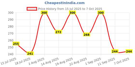 ajio.com akshadeep Women Leheriya Dupatta with Tassels akshadeep Price History Graph from 15 Jul 2025 to 4 Oct 2025