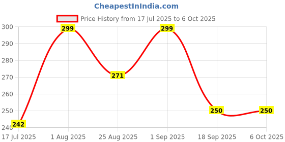 ajio.com akshadeep Women Leheriya Dupatta with Tassels akshadeep Price History Graph from 17 Jul 2025 to 6 Oct 2025