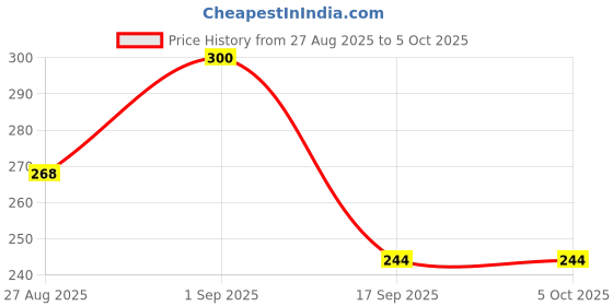 ajio.com akshadeep Women Leheriya Dupatta with Tassels akshadeep Price History Graph from 27 Aug 2025 to 5 Oct 2025