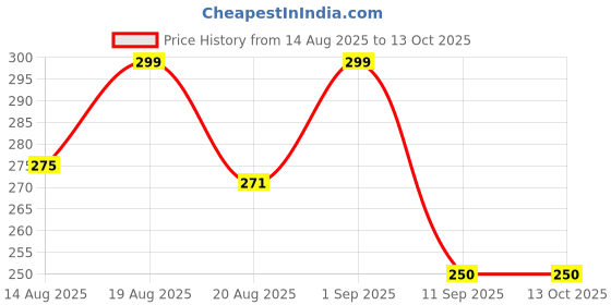 ajio.com akshadeep Women Leheriya Dupatta with Tassels akshadeep Price History Graph from 14 Aug 2025 to 13 Oct 2025