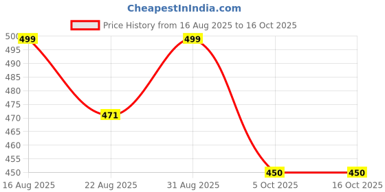 ajio.com akshadeep Women Patola Print Dupatta with Tassels akshadeep Price History Graph from 16 Aug 2025 to 14 Oct 2025