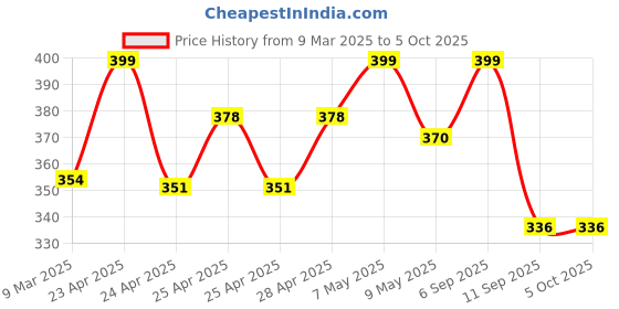 ajio.com akshadeep Women Printed Dupatta akshadeep Price History Graph from 9 Mar 2025 to 5 Oct 2025