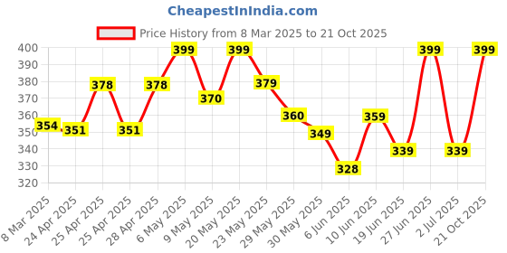 ajio.com akshadeep Women Printed Dupatta with Contrast Border akshadeep Price History Graph from 8 Mar 2025 to 21 Oct 2025