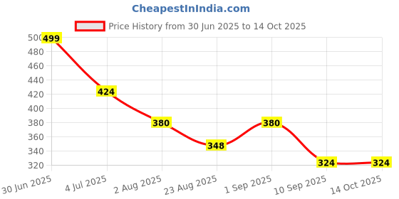ajio.com akshadeep Women Printed Dupatta with Gotta Patti Lace Work akshadeep Price History Graph from 30 Jun 2025 to 13 Oct 2025