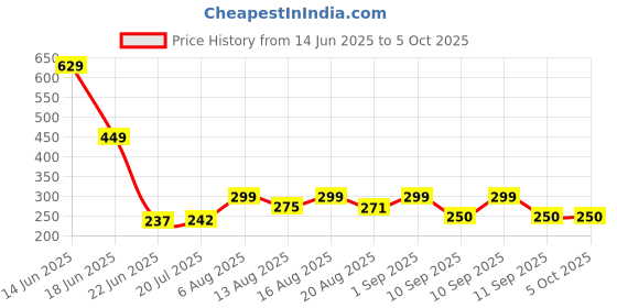 ajio.com akshadeep Women Printed Dupatta with Tassels akshadeep Price History Graph from 14 Jun 2025 to 5 Oct 2025
