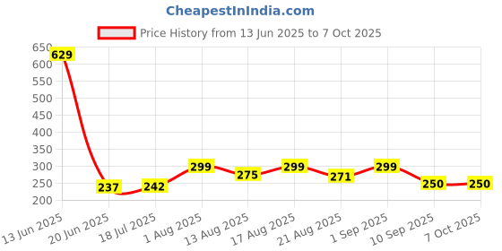 ajio.com akshadeep Women Printed Dupatta with Tassels akshadeep Price History Graph from 13 Jun 2025 to 7 Oct 2025