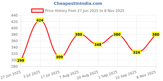 ajio.com akshadeep Women Printed Dupatta with Tassels akshadeep Price History Graph from 27 Jun 2025 to 8 Nov 2025