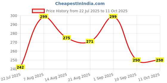ajio.com akshadeep Women Printed Dupatta with Tassels akshadeep Price History Graph from 22 Jul 2025 to 10 Oct 2025