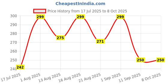 ajio.com akshadeep Women Printed Dupatta with Tassels akshadeep Price History Graph from 17 Jul 2025 to 7 Oct 2025
