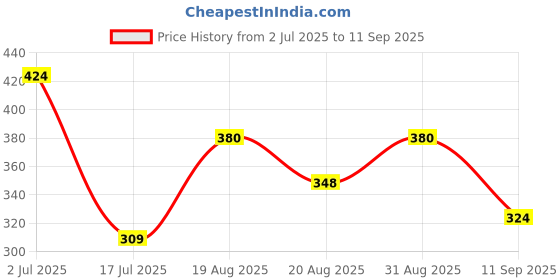 ajio.com akshadeep Women Printed Dupatta with Tassels akshadeep Price History Graph from 2 Jul 2025 to 11 Sep 2025