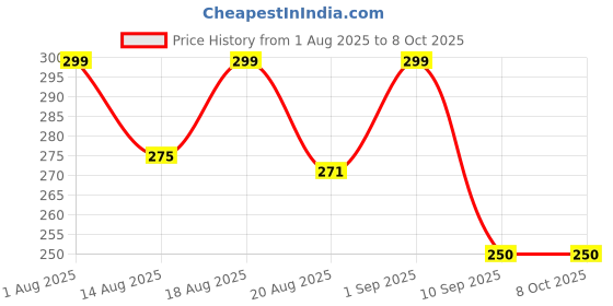 ajio.com akshadeep Women Printed Dupatta with Tassels akshadeep Price History Graph from 1 Aug 2025 to 7 Oct 2025