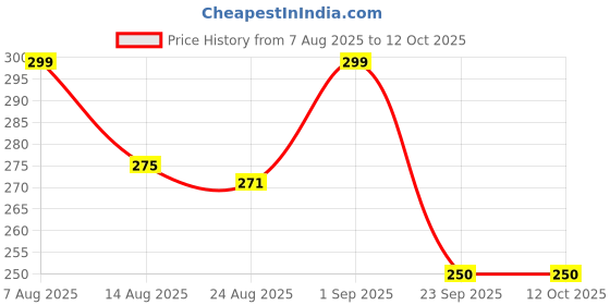 ajio.com akshadeep Women Printed Dupatta with Tassels akshadeep Price History Graph from 7 Aug 2025 to 12 Oct 2025