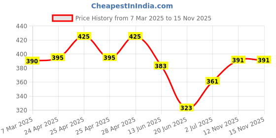 ajio.com akshadeep Women Printed Scarf with Tassels akshadeep Price History Graph from 7 Mar 2025 to 13 Nov 2025