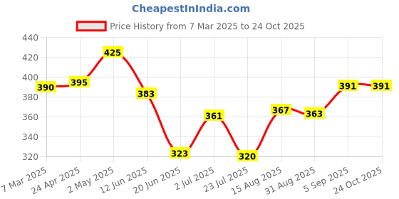 ajio.com akshadeep Women Star Print Scarf with Tassels akshadeep Price History Graph from 7 Mar 2025 to 22 Oct 2025