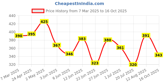 ajio.com akshadeep Women Star Print Scarf with Tassels akshadeep Price History Graph from 7 Mar 2025 to 16 Oct 2025